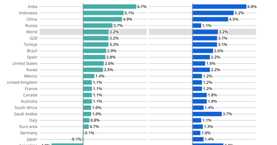 Evolução do PIB na Zona Euro e no mundo