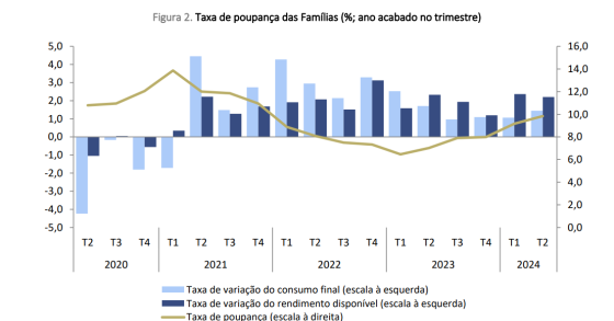 Poupança das famílias