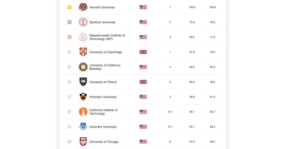 Melhores universidades do mundo