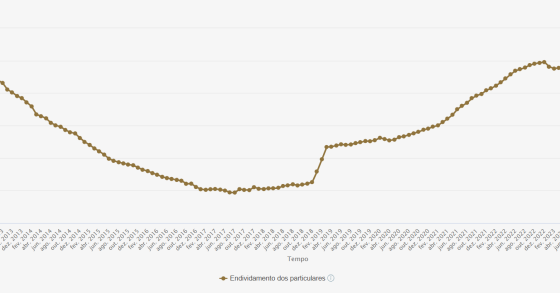 Endividamento das famílias em Portugal