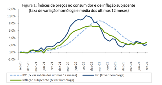 Inflação a descer em Portugal