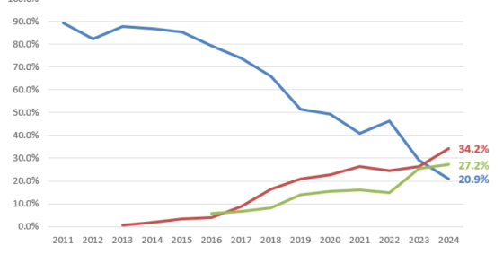 Redes sociais em Portugal