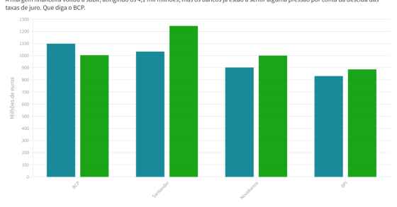 Lucros dos bancos privados