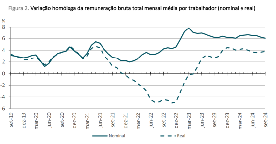 Salário médio em Portugal