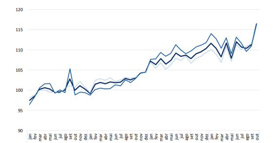Produção na construção acelera em Portugal