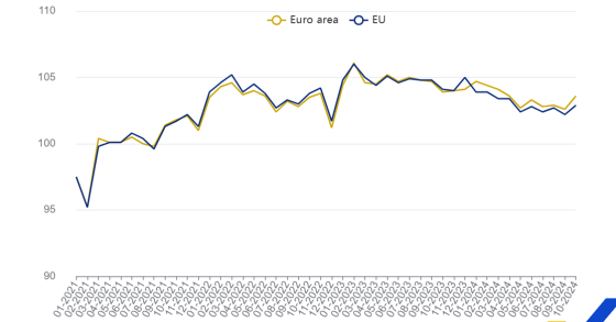 Produção na construção