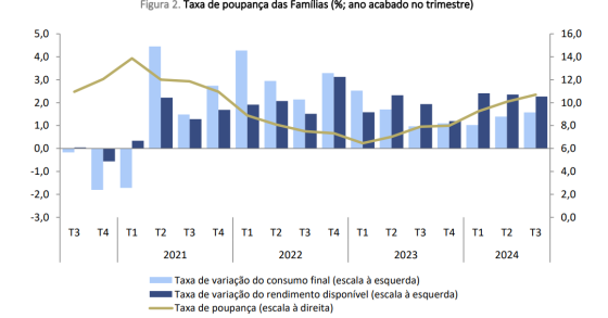 Poupanças das famílias em Portugal