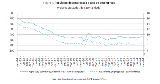 Taxa de desemprego em Portugal