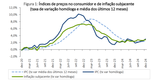 Inflação em Portugal a descer