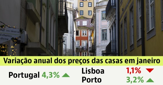 Preço das casas em Portugal