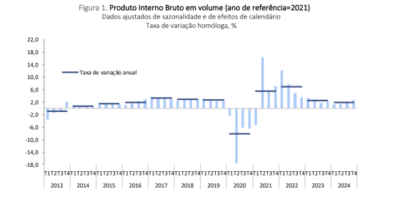 PIB de Portugal