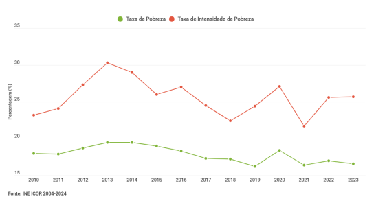 Pobreza em Portugal