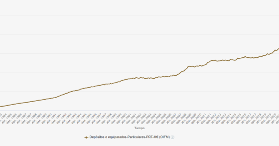 Depósitos das famílias nos bancos