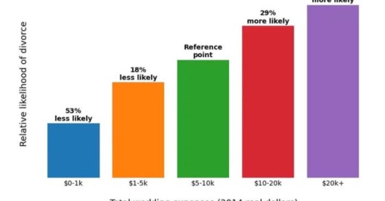 Casamentos e divórcios