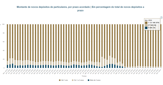 Depósitos a prazo em Portugal