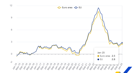 Inflação na zona euro