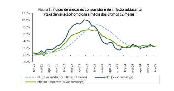 inflação em Portugal