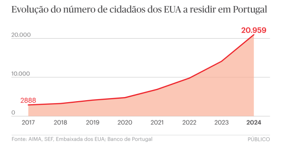 Norte-americanos em Portugal