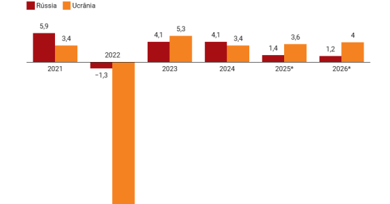 PIB da Ucrânia e da Rússia