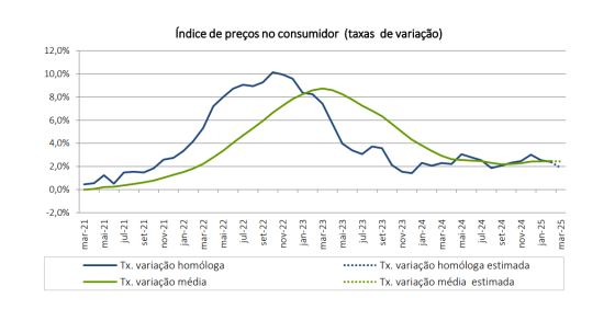 Inflação em Portugal a descer