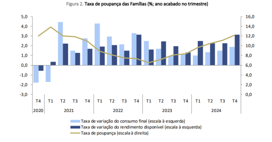 Poupança das famílias