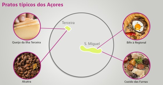 Pratos típicos nos Açores
