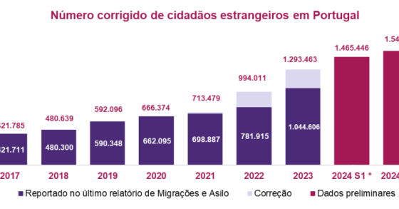 Estrangeiros em Portugal