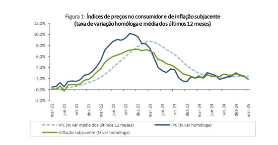 inflação em Portugal