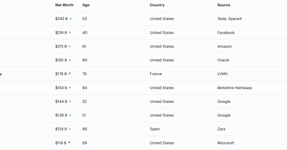 As dez pessoas mais ricas do mundo