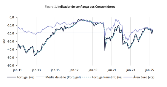 Confiança dos consumidores e clima económico