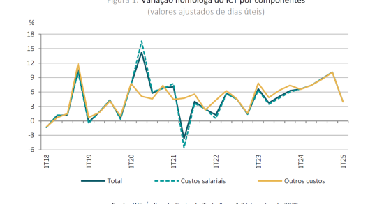 Custos de trabalho em Portugal