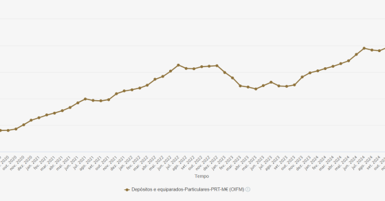 Depósitos em Portugal