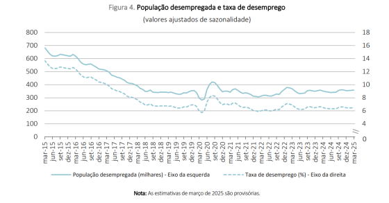 Taxa de desemprego em Portugal