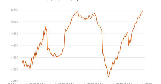 Emprego a crescer em Portugal