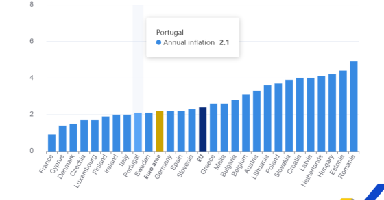 Inflação em Portugal, na Zona Euro e na UE