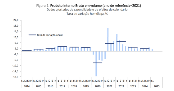 PIB de Portugal