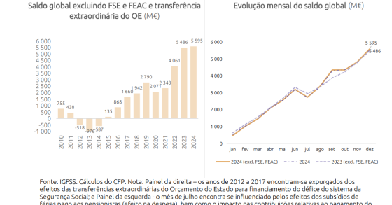 Excedente da Segurança Social