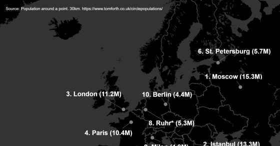 Madrid e Barcelona entre as 10 regiões mais populosas da Europa
