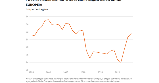 Poder de compra em Portugal