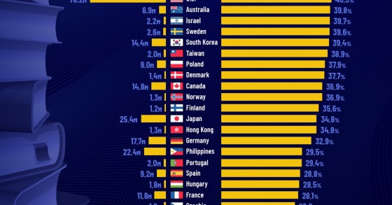 Os países com maiores níveis de ensino