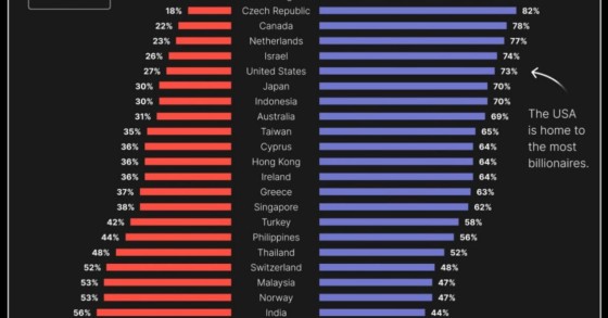Bilionários no mundo