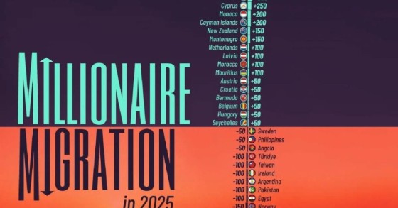 Milionários em 2025