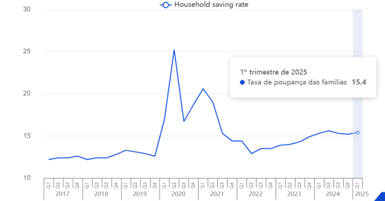 Taxa de poupança das famílias aumenta
