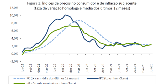 Taxa de inflação em Portugal