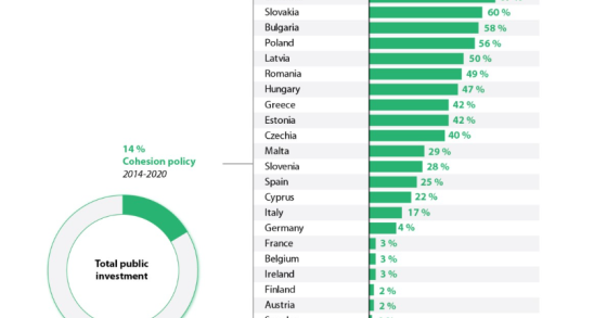 Investimento público em Portugal