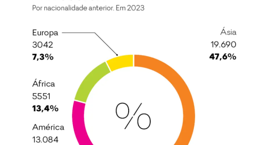 População estrangeira com nacionalidade portuguesa