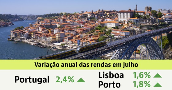 Rendas das casas em Portugal