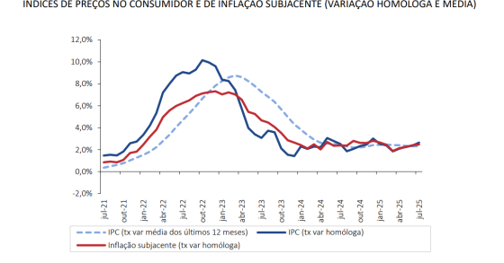 Taxa de inflação em Portugal