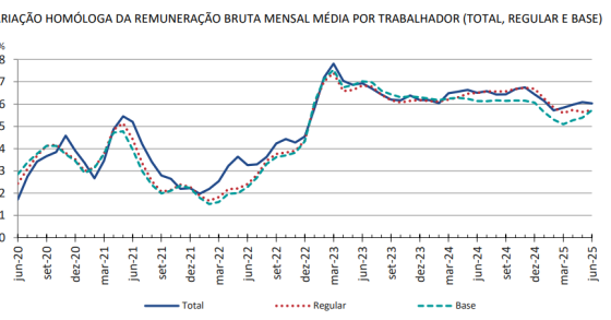 Variação homologa da remuneração bruta mensal