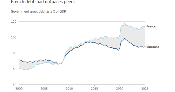 Dívida Pública na França